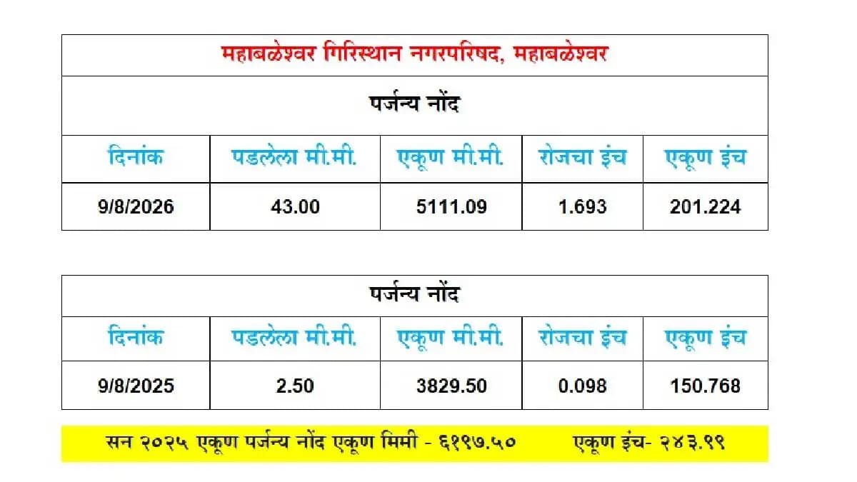 Record Rainfall in Mahabaleshwar:महाबळेश्वरला यंदा विक्रमी पाऊस